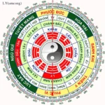 Giải thích ý nghĩa của sơ đồ bát quái cẩm trạch